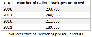 Table for number of ballots returned by year