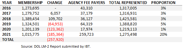 Table showing membership figures for the IBT since 2016
