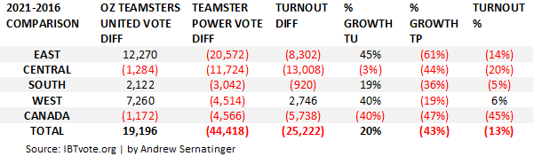 Table comparing slate performance for Teamster slates in 2016 and 2021