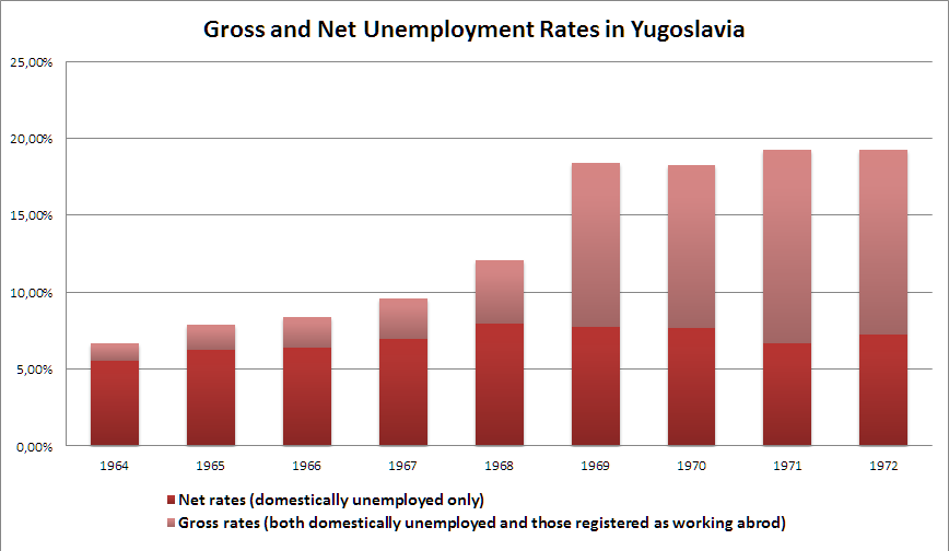 A red and white bar chart showing increasing unemployment rates in Yugoslavia in the 1960s.