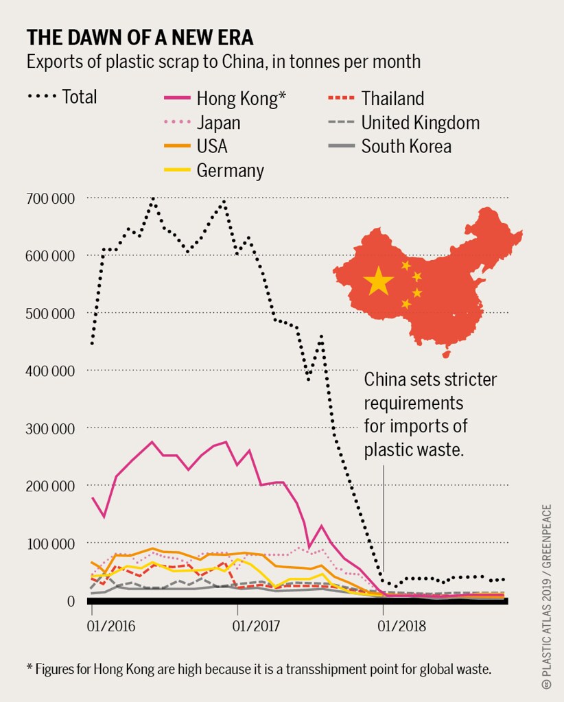 A chart from Greenpeace in 2019 shows that the monthly exports of plastic waste to China went from over 600,000 tonnes a month in 2016 to less than 30,000 by 2018 following the implementation of China's "National Sword Policy."