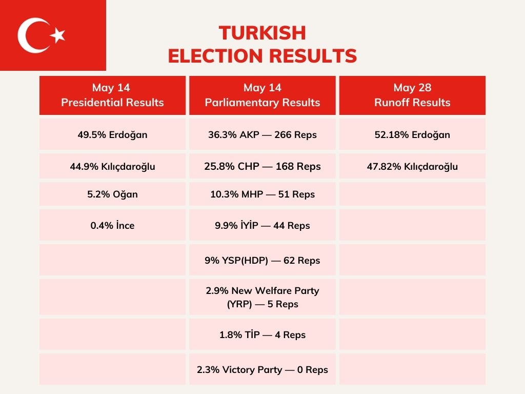 A table displaying three columns showing the results of the May 14 Presidential election results, the May 14 parliamentary election results, and the May 28 Presidential runoff election results. In the May 14 Presidential election results, the results were 49.5 percent for Erdoğan, 44.9 percent for Kılıçdaroğlu, 5.2 percent for Oğan, and 0.4 percent for İnce. In the May 14 parliamentary election results, the results were 36.3 percent for the AKP and 266 Reps, 25.8 percent for CHP and 168 Reps, 10.3 percent for MHP and 51 Reps, 9.9 percent for İYİP and 44 Reps, 9 percent for YSP(HDP) and 62 Reps, 2.9 percent for New Welfare Party (YRP) and 5 Reps, 1.8 percent for TİP and 4 Reps, 2.3% Victory Party and 0 Reps. In the May 28 Presidential runoff election results, the results were  52.18 percent for Erdoğan and 47.82 percent for Kılıçdaroğlu.