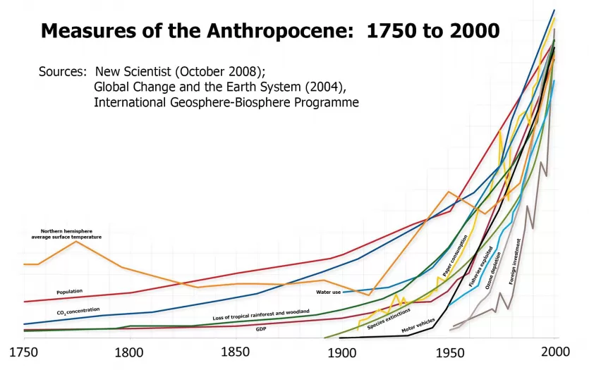 A chart showing the parallel growth of economic production, climate disaster, and other measures