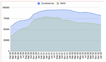 A chart showing DSA’s decline in membership—both Constitutional and Members in Good Standing (MIGS)—between February 2020 to January 2023.