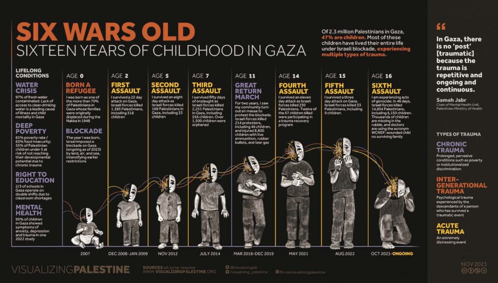 A chart on a black background showing the lifespan from birth to 16 of a Palestinian child with bars describing six assaults that child would have experienced during that time, including water crisis, poverty, lack of education, mental health problems, the Gaza blockade, Israeli attacks, and ongoing acts of genocide. The drawn image of the child grows from left to right, but is crumbling by the time of the 6th assault, age 16. Text reads: Of 2.3 million Palestinians in Gaza, 47% are children. Most of these children have lived their entire life under Israeli blockade, experiencing multiple types of trauma.”