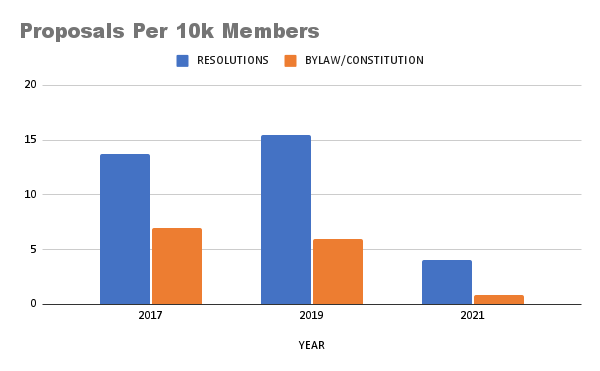 A bar chart shows how the number of proposals per member has decreased over the past few years.
