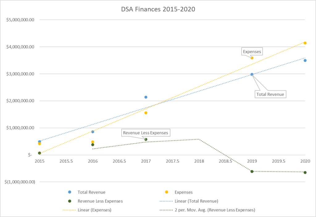 A chart called DSA Finances 2015-2020 shows a gap between revenue and expenses.